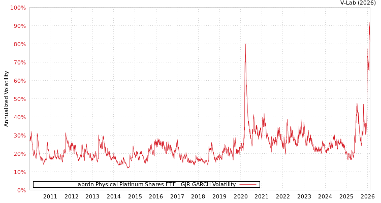 graph of abrdn Physical Platinum Shares ETF GJR-GARCH