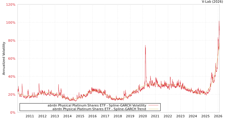 graph of abrdn Physical Platinum Shares ETF SGARCH