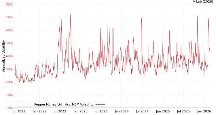 graph of Pepper Money Ltd AMEM