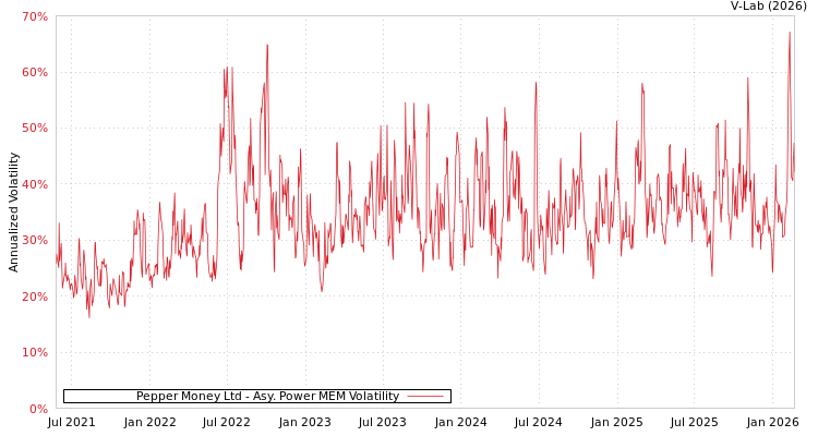 graph of Pepper Money Ltd APMEM