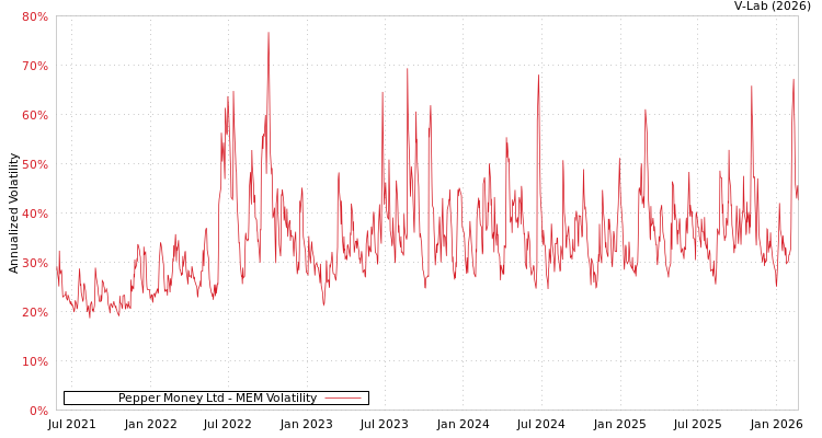 graph of Pepper Money Ltd MEM