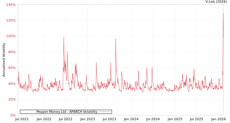 graph of Pepper Money Ltd APARCH