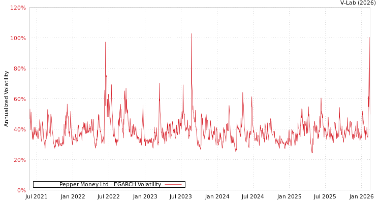 graph of Pepper Money Ltd EGARCH