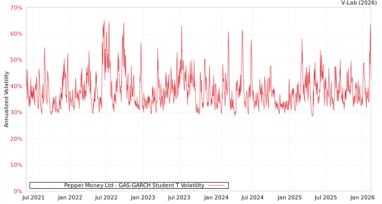 graph of Pepper Money Ltd GAS-GARCH-T