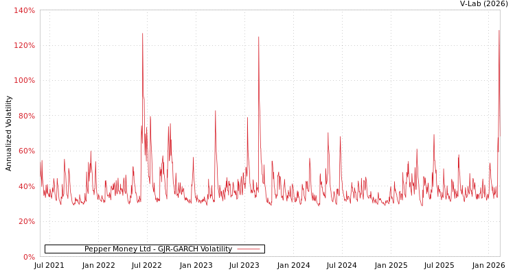 graph of Pepper Money Ltd GJR-GARCH