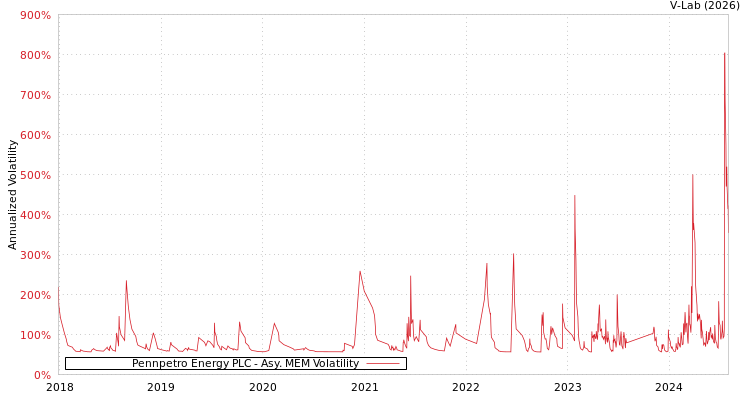graph of Pennpetro Energy PLC AMEM