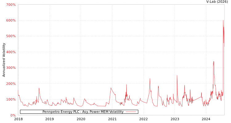 graph of Pennpetro Energy PLC APMEM