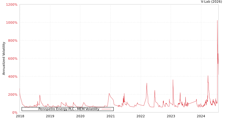 graph of Pennpetro Energy PLC MEM