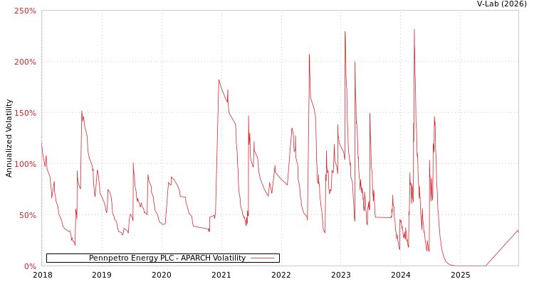 graph of Pennpetro Energy PLC APARCH