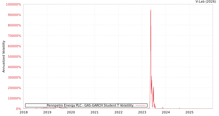 graph of Pennpetro Energy PLC GAS-GARCH-T