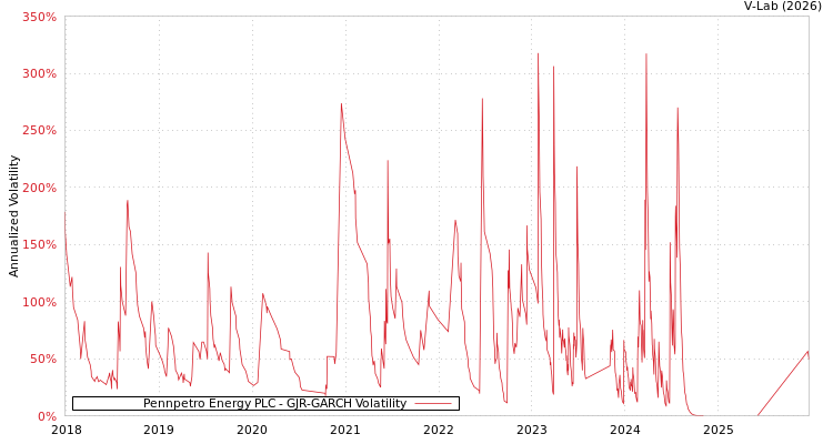 graph of Pennpetro Energy PLC GJR-GARCH