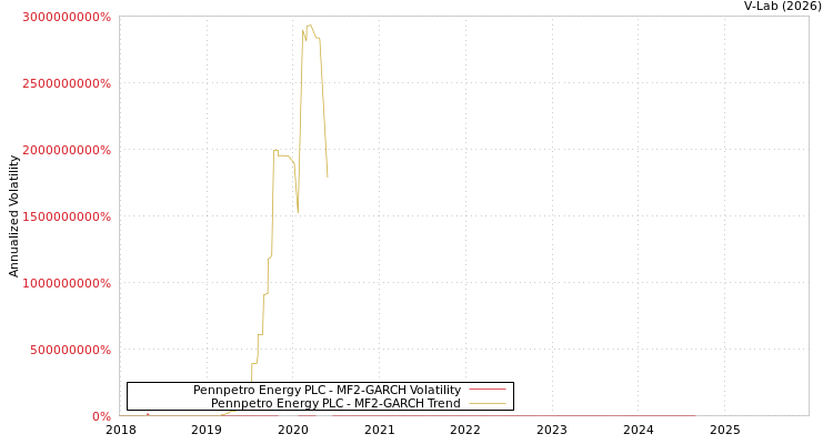 graph of Pennpetro Energy PLC MF2-GARCH