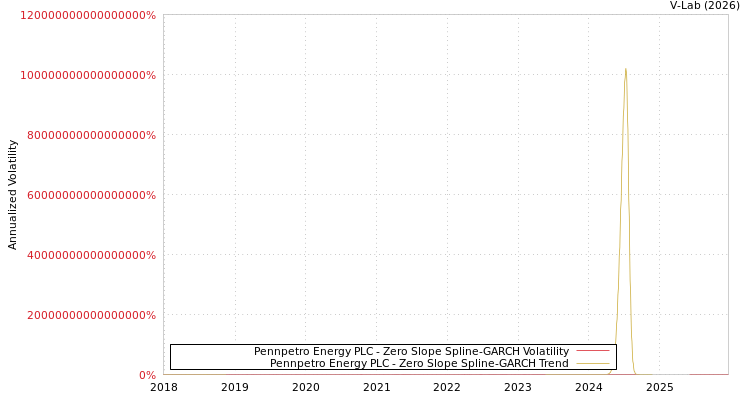graph of Pennpetro Energy PLC S0GARCH