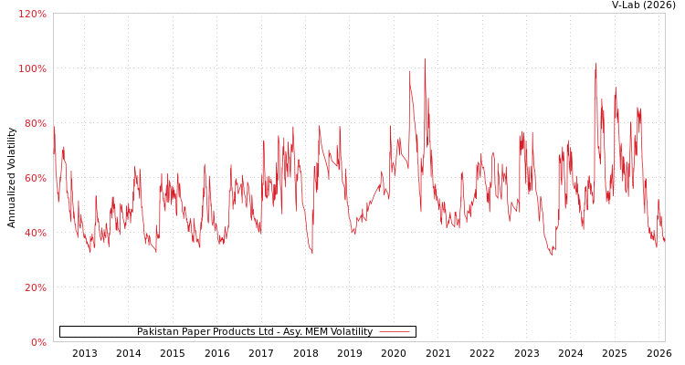 graph of Pakistan Paper Products Ltd AMEM