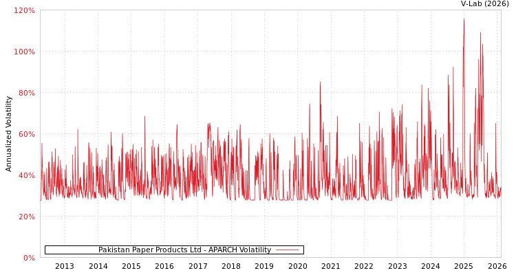 graph of Pakistan Paper Products Ltd APARCH