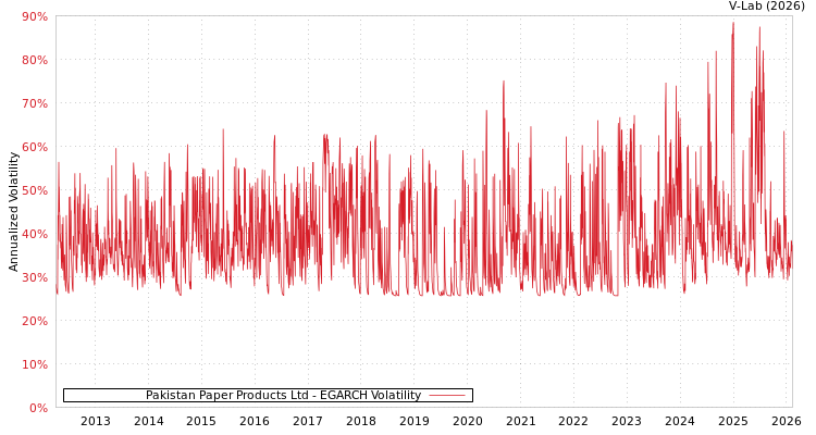 graph of Pakistan Paper Products Ltd EGARCH