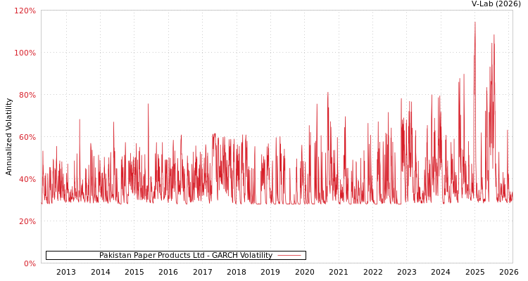 graph of Pakistan Paper Products Ltd GARCH