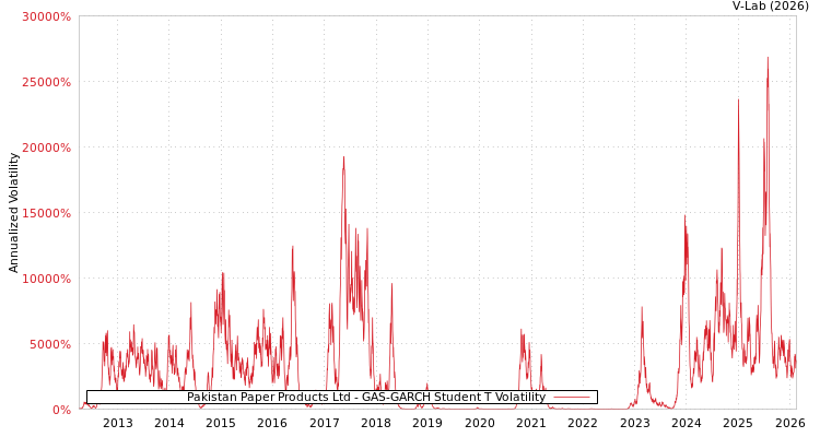 graph of Pakistan Paper Products Ltd GAS-GARCH-T