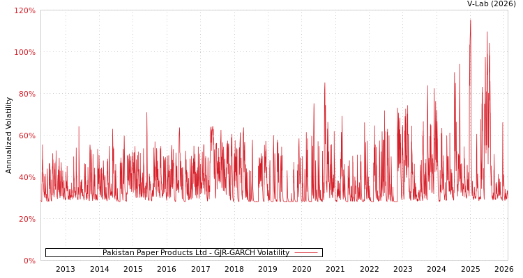 graph of Pakistan Paper Products Ltd GJR-GARCH