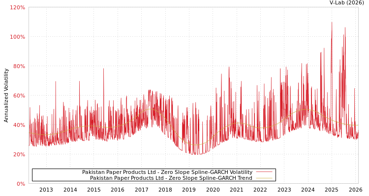 graph of Pakistan Paper Products Ltd S0GARCH