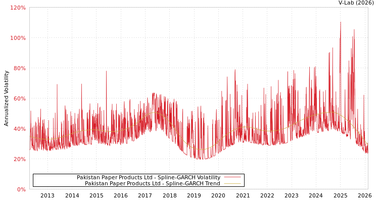 graph of Pakistan Paper Products Ltd SGARCH