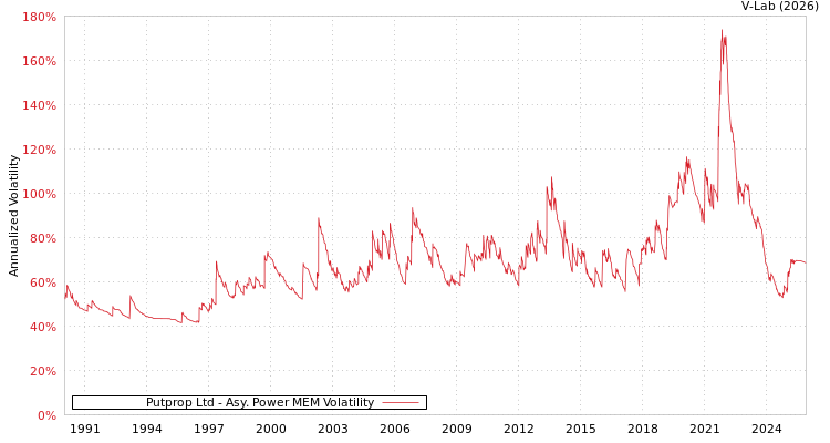 graph of Putprop Ltd APMEM