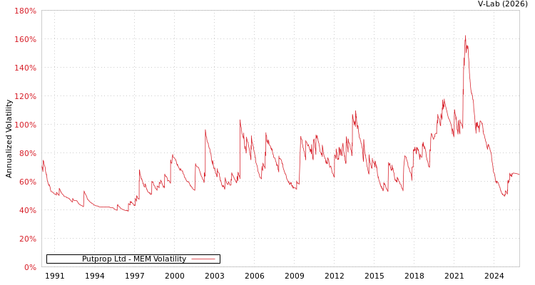 graph of Putprop Ltd MEM