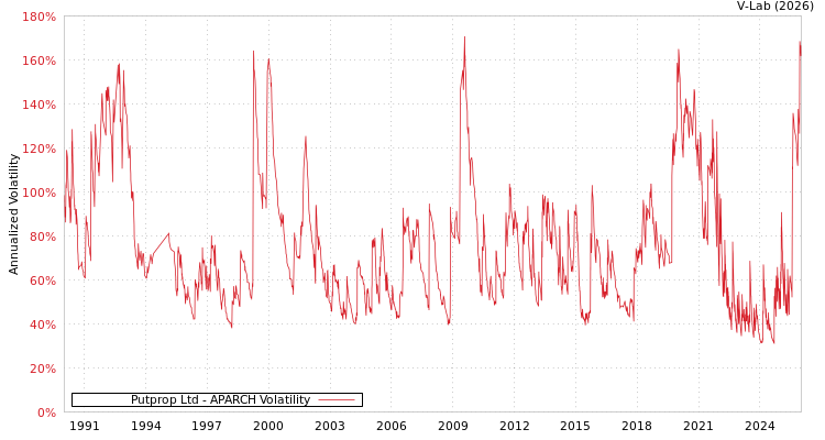 graph of Putprop Ltd APARCH