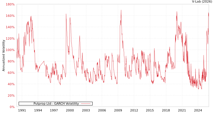 graph of Putprop Ltd GARCH