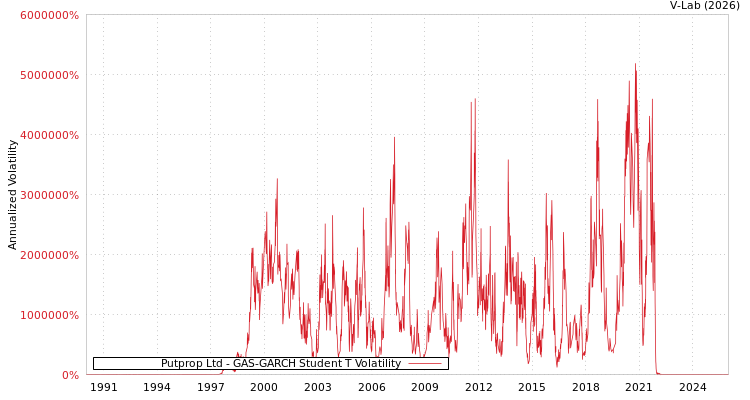 graph of Putprop Ltd GAS-GARCH-T