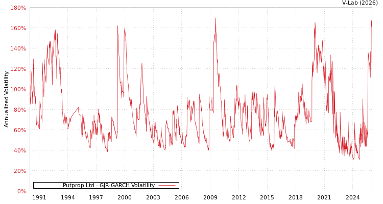 graph of Putprop Ltd GJR-GARCH