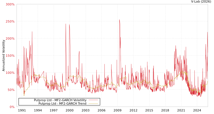 graph of Putprop Ltd MF2-GARCH