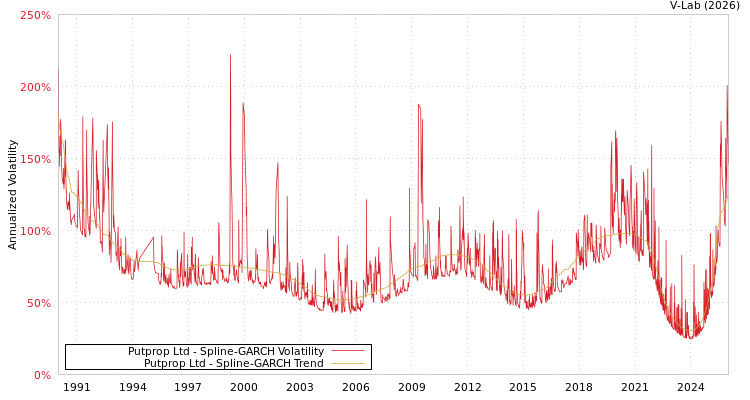graph of Putprop Ltd SGARCH