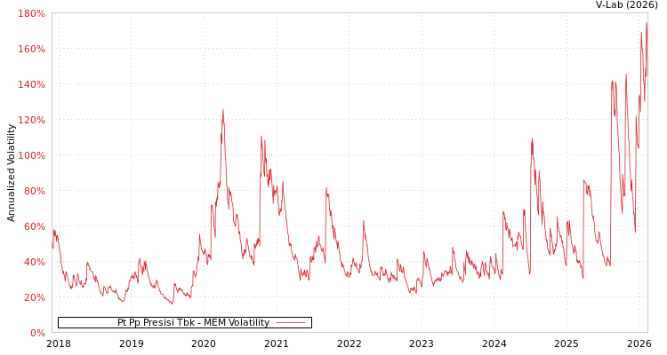 graph of Pt Pp Presisi Tbk MEM