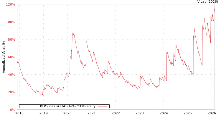 graph of Pt Pp Presisi Tbk APARCH