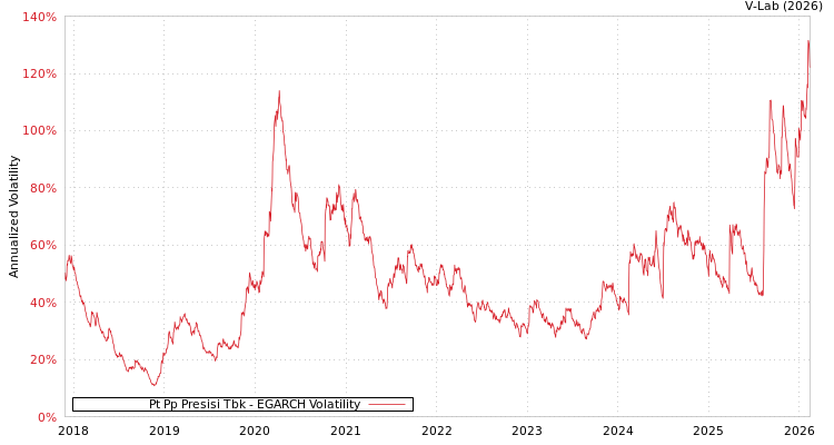 graph of Pt Pp Presisi Tbk EGARCH