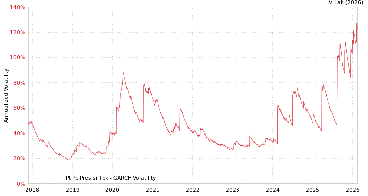 graph of Pt Pp Presisi Tbk GARCH