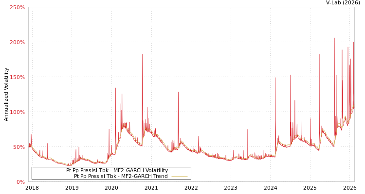 graph of Pt Pp Presisi Tbk MF2-GARCH