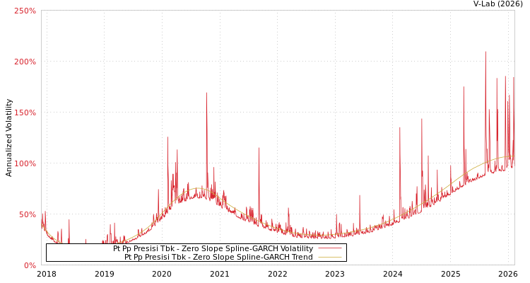 graph of Pt Pp Presisi Tbk S0GARCH