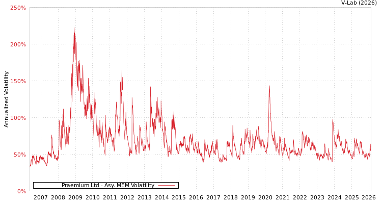graph of Praemium Ltd AMEM