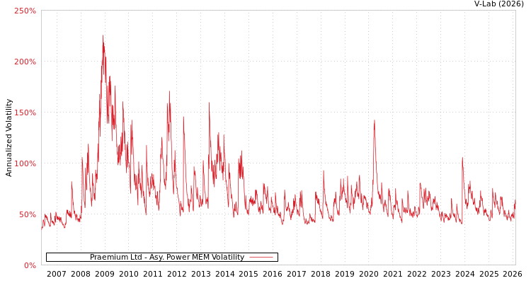 graph of Praemium Ltd APMEM