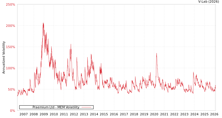graph of Praemium Ltd MEM