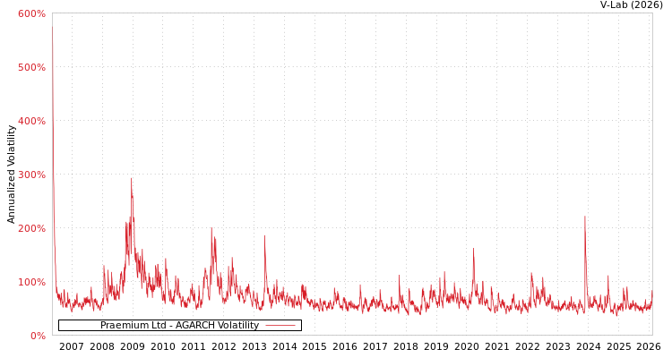 graph of Praemium Ltd AGARCH
