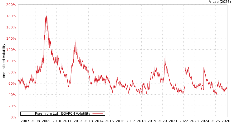 graph of Praemium Ltd EGARCH