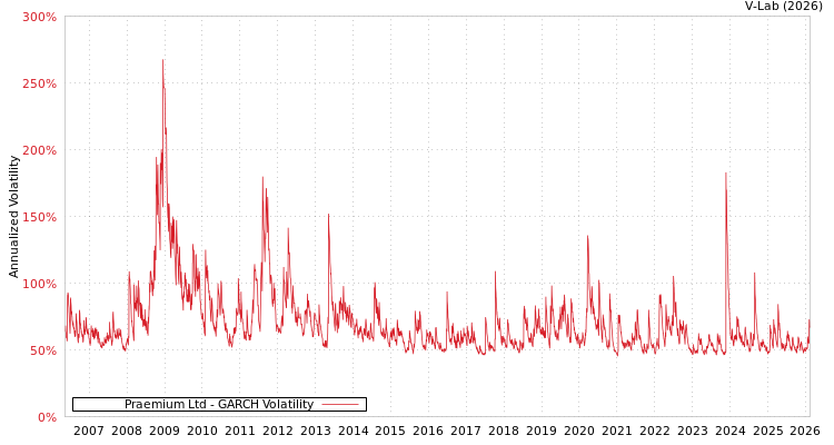 graph of Praemium Ltd GARCH