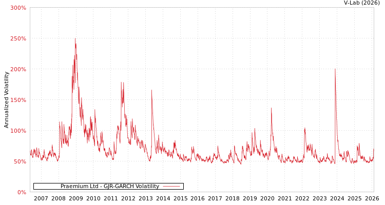 graph of Praemium Ltd GJR-GARCH