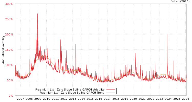 graph of Praemium Ltd S0GARCH