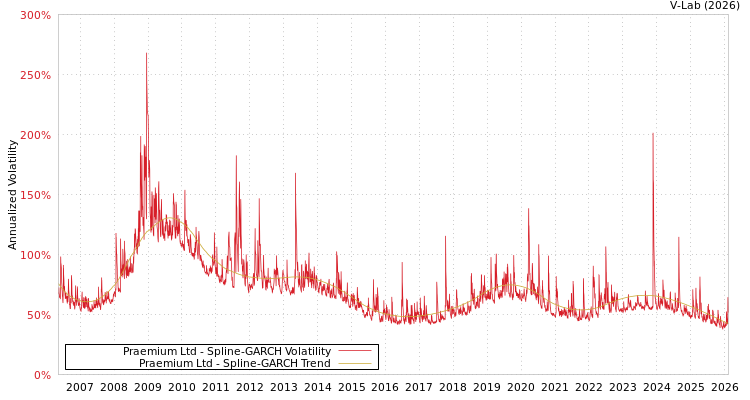 graph of Praemium Ltd SGARCH