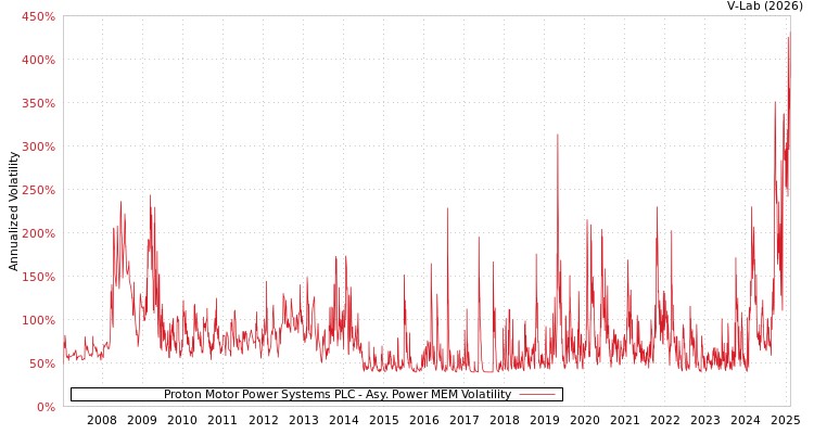 graph of Proton Motor Power Systems PLC APMEM