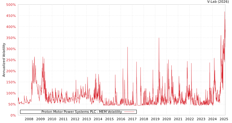 graph of Proton Motor Power Systems PLC MEM
